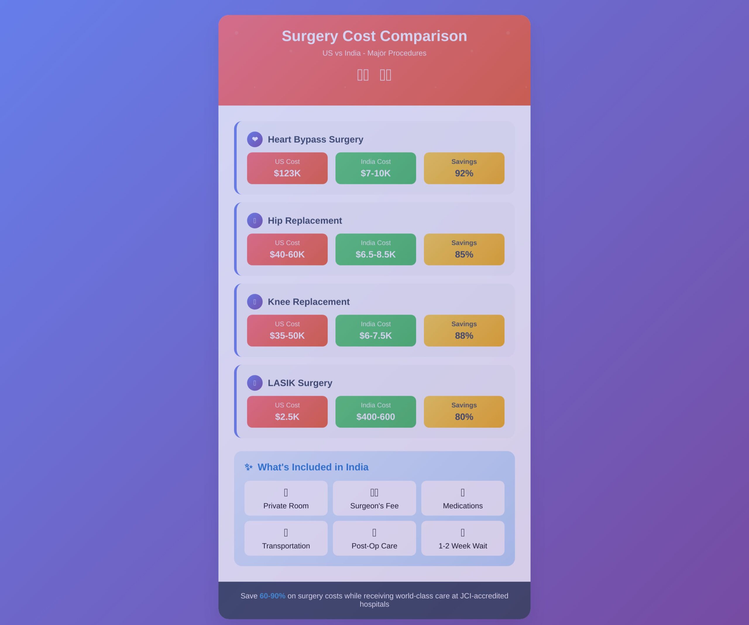 compare surgery costs US vs India, medical tourism cost comparison, India healthcare costs, affordable surgery India, surgery abroad pricing, US vs India healthcare value, major surgery costs India, international treatment cost guide